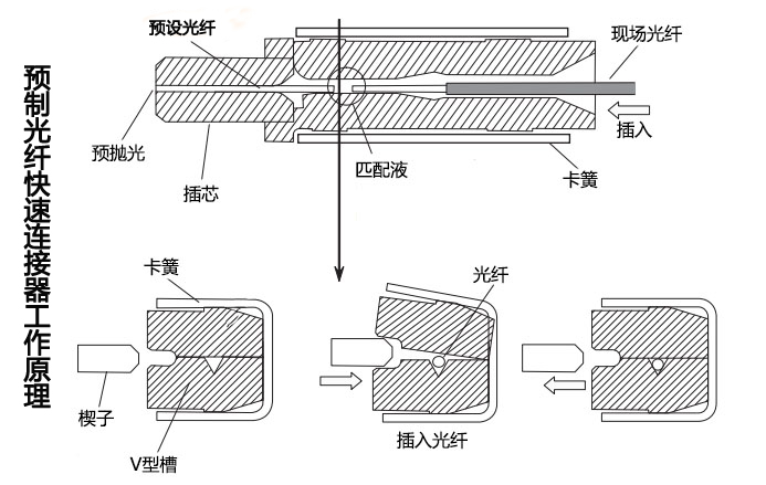 光纤快速连接器的工作原理图